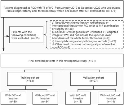 Preoperative Prediction of Inferior Vena Cava Wall Invasion of Tumor Thrombus in Renal Cell Carcinoma: Radiomics Models Based on Magnetic Resonance Imaging